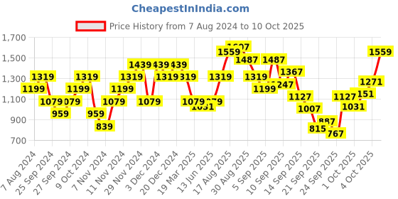 myntra.com ELLE Striped Block Heels elle Price History Graph from 7 Aug 2024 to 10 Oct 2025