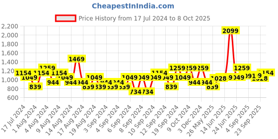 myntra.com ELLE Striped Block Heels elle Price History Graph from 17 Jul 2024 to 8 Oct 2025