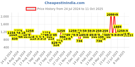 myntra.com ELLE Striped Block Heels elle Price History Graph from 24 Jul 2024 to 10 Oct 2025