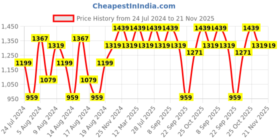 myntra.com ELLE Striped Block Mules elle Price History Graph from 24 Jul 2024 to 20 Nov 2025