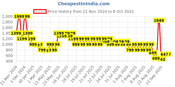 myntra.com ELLE Striped Cold-Shoulder Bardot Top elle Price History Graph from 21 Nov 2024 to 4 Oct 2025
