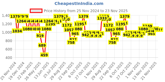 myntra.com ELLE Striped Double Strap Block Heels elle Price History Graph from 25 Nov 2024 to 21 Nov 2025