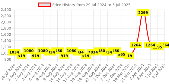 myntra.com ELLE Striped Double Strap Block Heels elle Price History Graph from 29 Jul 2024 to 3 Jul 2025