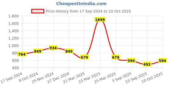 myntra.com ELLE Striped Double Strap Open Toe Flats elle Price History Graph from 17 Sep 2024 to 10 Oct 2025