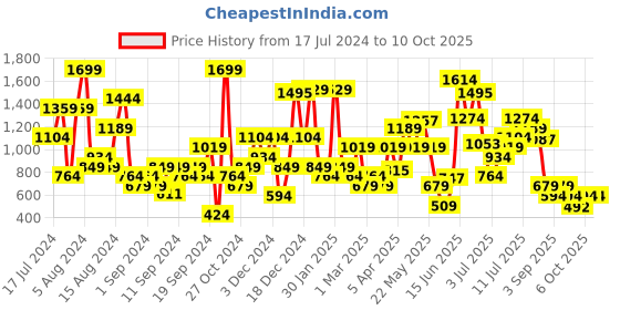 myntra.com ELLE Striped Double Strap Open Toe Flats elle Price History Graph from 17 Jul 2024 to 10 Oct 2025