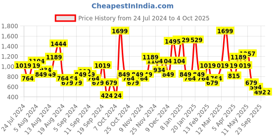 myntra.com ELLE Striped Double Strap Open Toe Flats elle Price History Graph from 24 Jul 2024 to 4 Oct 2025