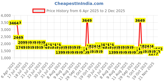 myntra.com ELLE Striped Fit & Flare Dress elle Price History Graph from 6 Apr 2025 to 2 Dec 2025