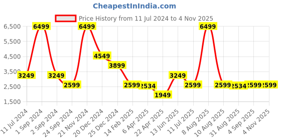 myntra.com ELLE Striped Mock Collar Long Sleeves Fur Padded Jacket elle Price History Graph from 11 Jul 2024 to 2 Nov 2025