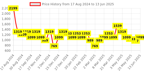 myntra.com ELLE Striped Open Toe Block Heels elle Price History Graph from 17 Aug 2024 to 13 Jun 2025