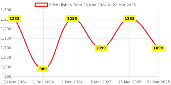 myntra.com ELLE Striped Open Toe Block Heels elle Price History Graph from 26 Nov 2024 to 22 Mar 2025