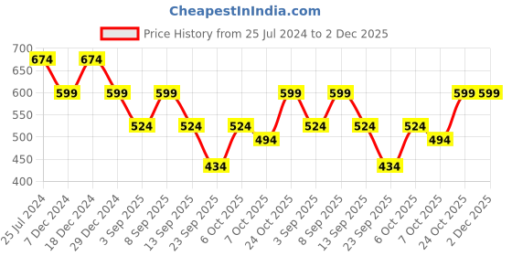 myntra.com ELLE Striped Open Toe Flats elle Price History Graph from 25 Jul 2024 to 2 Dec 2025