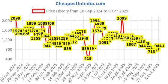 myntra.com ELLE Striped Open Toe Platform elle Price History Graph from 10 Sep 2024 to 8 Oct 2025