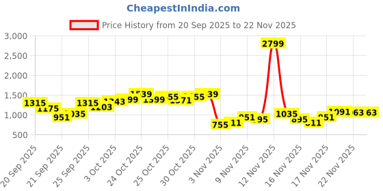 myntra.com ELLE Striped Open Toe Wedge Sandals elle Price History Graph from 20 Sep 2025 to 22 Nov 2025
