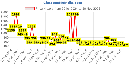 myntra.com ELLE Striped Shoulder Straps Layered Top elle Price History Graph from 17 Jul 2024 to 29 Nov 2025