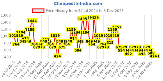 myntra.com ELLE Striped Strappy One Toe Flats elle Price History Graph from 24 Jul 2024 to 5 Dec 2025