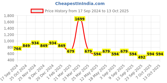myntra.com ELLE Striped Strappy One Toe Flats elle Price History Graph from 17 Sep 2024 to 4 Oct 2025