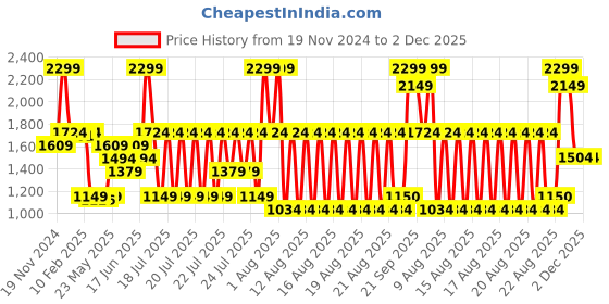 myntra.com ELLE Striped Top elle Price History Graph from 19 Nov 2024 to 2 Dec 2025