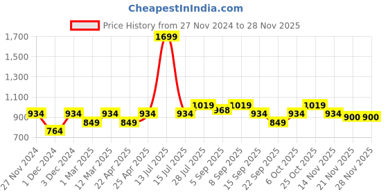 myntra.com ELLE Studded T-Strap Flats elle Price History Graph from 27 Nov 2024 to 25 Nov 2025
