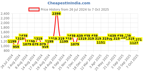 myntra.com ELLE Synthetic Block Pumps elle Price History Graph from 26 Jul 2024 to 7 Oct 2025