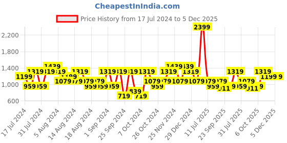 myntra.com ELLE Synthetic Kitten Pumps elle Price History Graph from 17 Jul 2024 to 4 Dec 2025