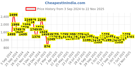 myntra.com ELLE Synthetic Platform Heel Sandals elle Price History Graph from 3 Sep 2024 to 22 Nov 2025