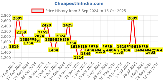 myntra.com ELLE Synthetic Platform Heel Sandals with Buckles elle Price History Graph from 3 Sep 2024 to 16 Oct 2025