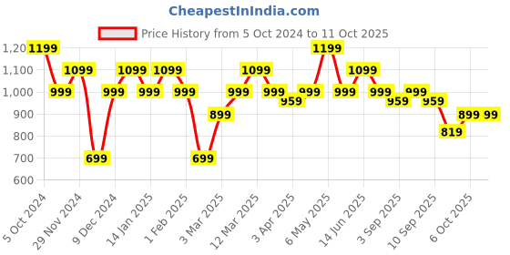 myntra.com ELLE T-Strap Flatform Heels elle Price History Graph from 5 Oct 2024 to 11 Oct 2025