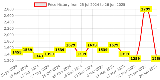 myntra.com ELLE Tan Party Block Heels with Backstrap elle Price History Graph from 25 Jul 2024 to 26 Jun 2025