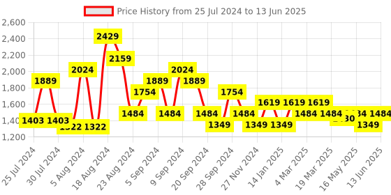myntra.com ELLE Textured Block Heel Mules elle Price History Graph from 25 Jul 2024 to 13 Jun 2025