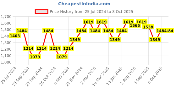 myntra.com ELLE Textured Block Heel Mules elle Price History Graph from 25 Jul 2024 to 8 Oct 2025