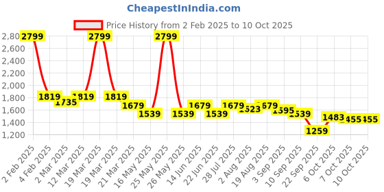 myntra.com ELLE Textured Block Heeled Pumps elle Price History Graph from 2 Feb 2025 to 10 Oct 2025