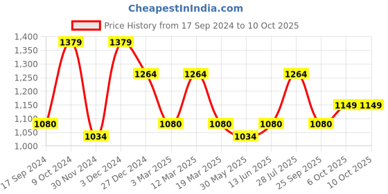 myntra.com ELLE Textured Block Heels Sandals elle Price History Graph from 17 Sep 2024 to 9 Oct 2025