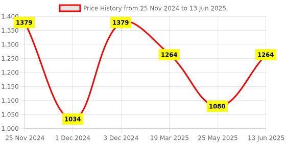 myntra.com ELLE Textured Block Heels With Backstrap elle Price History Graph from 25 Nov 2024 to 13 Jun 2025
