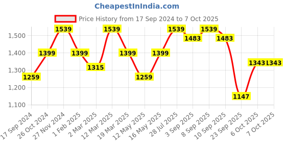myntra.com ELLE Textured Block Heels With Buckles elle Price History Graph from 17 Sep 2024 to 7 Oct 2025