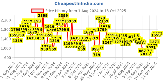 myntra.com ELLE Textured Block Peep Toes Heels elle Price History Graph from 1 Aug 2024 to 13 Oct 2025