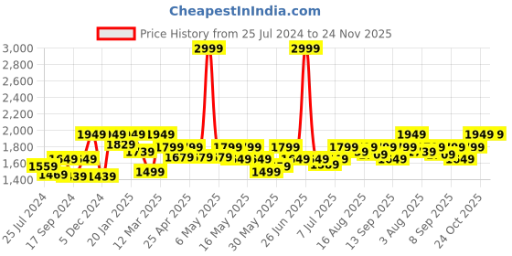 myntra.com ELLE Textured Block Pumps elle Price History Graph from 25 Jul 2024 to 24 Nov 2025