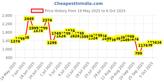 myntra.com ELLE Textured Block Sandals with Buckles elle Price History Graph from 19 May 2025 to 4 Oct 2025