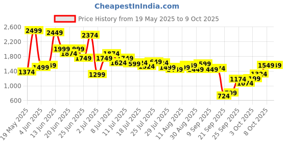 myntra.com ELLE Textured Block Sandals with Buckles elle Price History Graph from 19 May 2025 to 8 Oct 2025