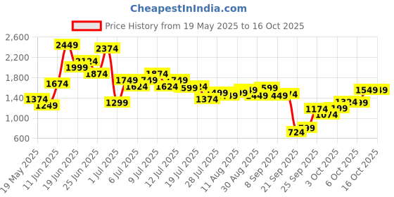 myntra.com ELLE Textured Block Sandals with Buckles elle Price History Graph from 19 May 2025 to 16 Oct 2025