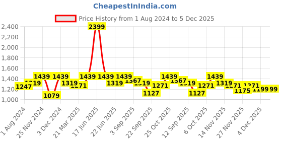 myntra.com ELLE Textured Bow Embellished Wedge Pumps elle Price History Graph from 1 Aug 2024 to 4 Dec 2025