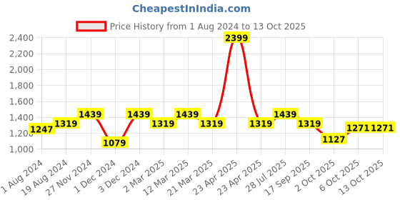 myntra.com ELLE Textured Bow Embellished Wedge Pumps elle Price History Graph from 1 Aug 2024 to 12 Oct 2025