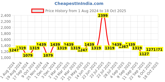 myntra.com ELLE Textured Bow Embellished Wedge Pumps elle Price History Graph from 1 Aug 2024 to 18 Oct 2025