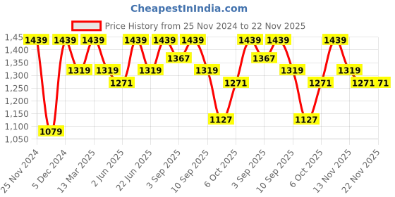 myntra.com ELLE Textured Bow Embellished Wedge Pumps elle Price History Graph from 25 Nov 2024 to 22 Nov 2025