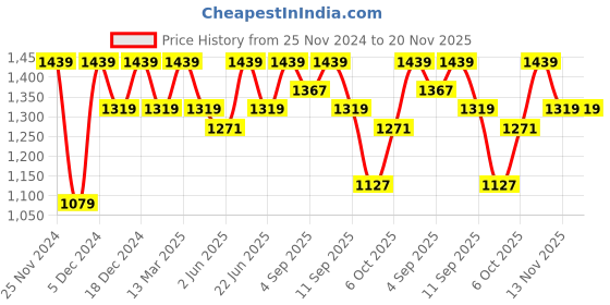 myntra.com ELLE Textured Bow Embellished Wedge Pumps elle Price History Graph from 25 Nov 2024 to 20 Nov 2025