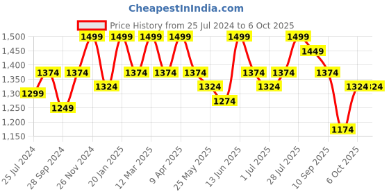 myntra.com ELLE Textured Buckled Block Heel Pumps elle Price History Graph from 25 Jul 2024 to 4 Oct 2025