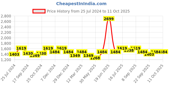 myntra.com ELLE Textured Cross Strap Flatform Heels With Buckles elle Price History Graph from 25 Jul 2024 to 11 Oct 2025