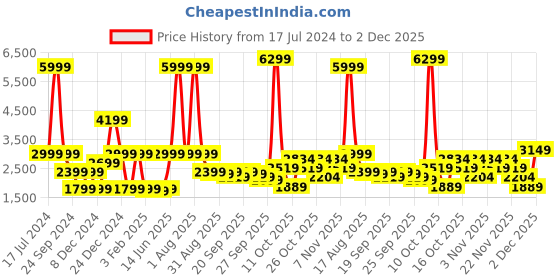 myntra.com ELLE Textured Double-Breasted Comfort Fit Blazers elle Price History Graph from 17 Jul 2024 to 2 Dec 2025