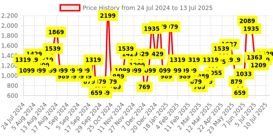 myntra.com ELLE Textured Double Strap Block Heels elle Price History Graph from 24 Jul 2024 to 13 Jul 2025
