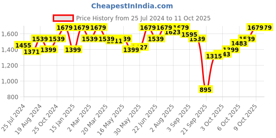 myntra.com ELLE Textured Double Strap Platform Heels elle Price History Graph from 25 Jul 2024 to 9 Oct 2025