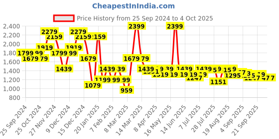 myntra.com ELLE Textured Flatform Heel Sandals elle Price History Graph from 25 Sep 2024 to 4 Oct 2025